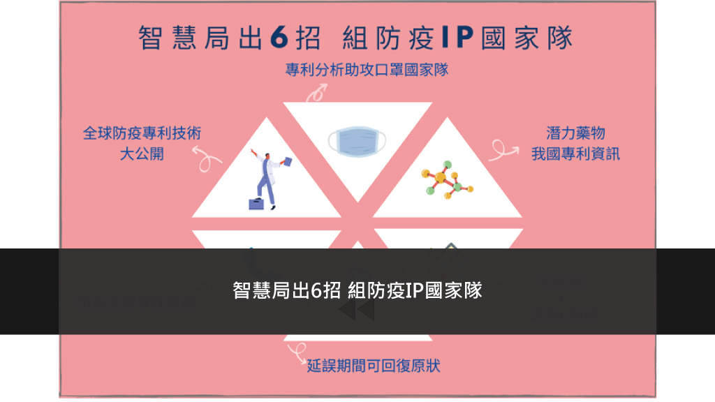 智慧局出6招 組防疫IP國家隊