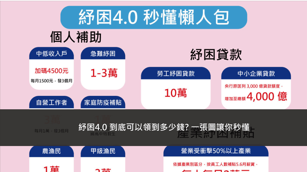 紓困4.0 到底可以領到多少錢? 一張圖讓你秒懂